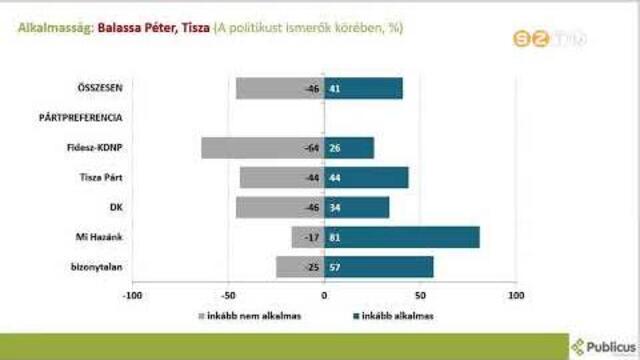 Telefonos és online adatfelvétellel mérte fel a Publicus Research a Vas megye 1-es választókerület Telefonos és online adatfelvétellel mérte fel a Publicus Research a Vas megye 1-es választókerület