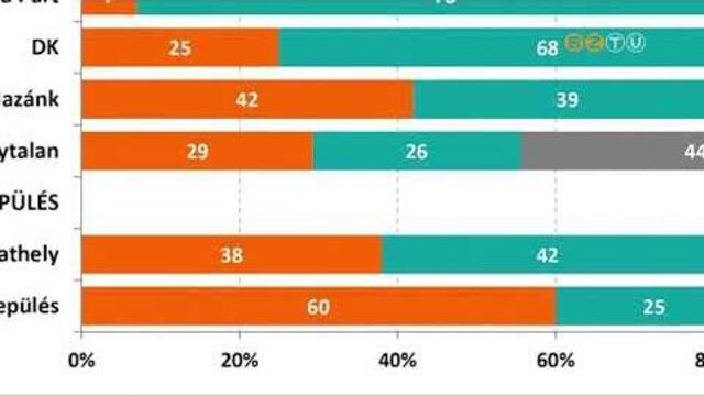 Közzétette politikai közvélemény-kutatásának második részét a Publicus Research Közzétette politikai közvélemény-kutatásának második részét a Publicus Research
